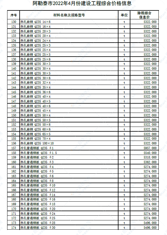 新疆阿勒泰地区2022年4月建设工程价格信息