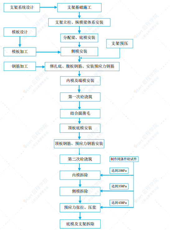 道路立交匝道桥满堂式碗扣支架现浇连续箱梁专项施工方案