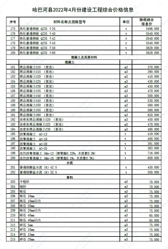 新疆阿勒泰地区哈巴河县2022年4月建设工程价格信息