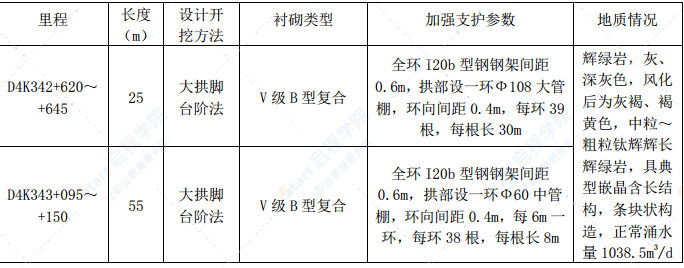 客货共线双线浅埋隧道施工方案