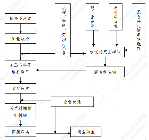 国道公路路面改造工程水泥稳定层施工方案