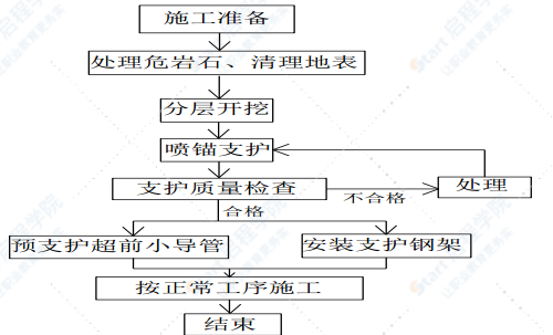 V级土质深埋隧道施工方案