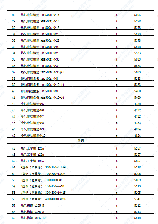 新疆塔城地区和布克赛尔县2022年4月份建设工程价格信息