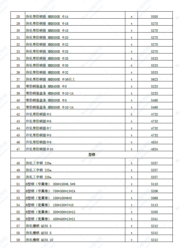 新疆塔城地区和什托洛盖镇2022年4月份建设工程价格信息