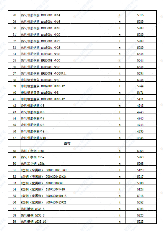 新疆塔城地区塔城市2022年4月份建设工程价格信息