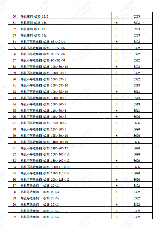 新疆塔城地区塔城市2022年4月份建设工程价格信息