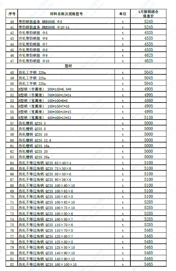 新疆五家渠地区2022年4月建设工程综合价格信息