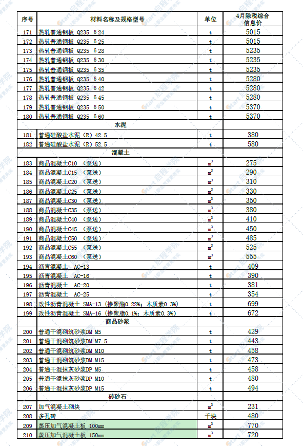 新疆五家渠地区2022年4月建设工程综合价格信息