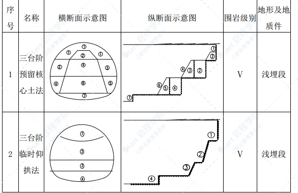 浅埋单洞双线隧道施工方案