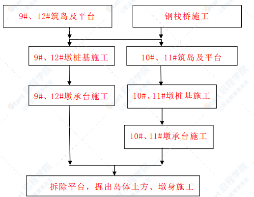 大桥桩基承台施工平台专项方案