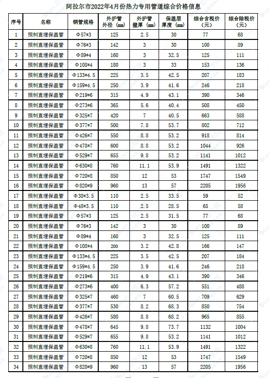 新疆阿拉尔市2022年4月份热力专用管道综合价格信息