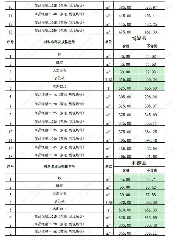 新疆巴州各县2022年4月份建设工程价格信息