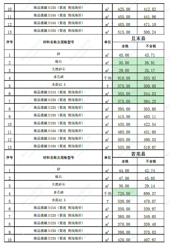 新疆巴州各县2022年4月份建设工程价格信息