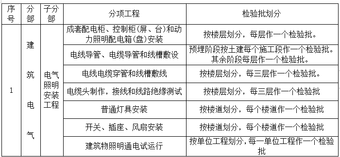 框架结构贸易市场工程施工组织设计