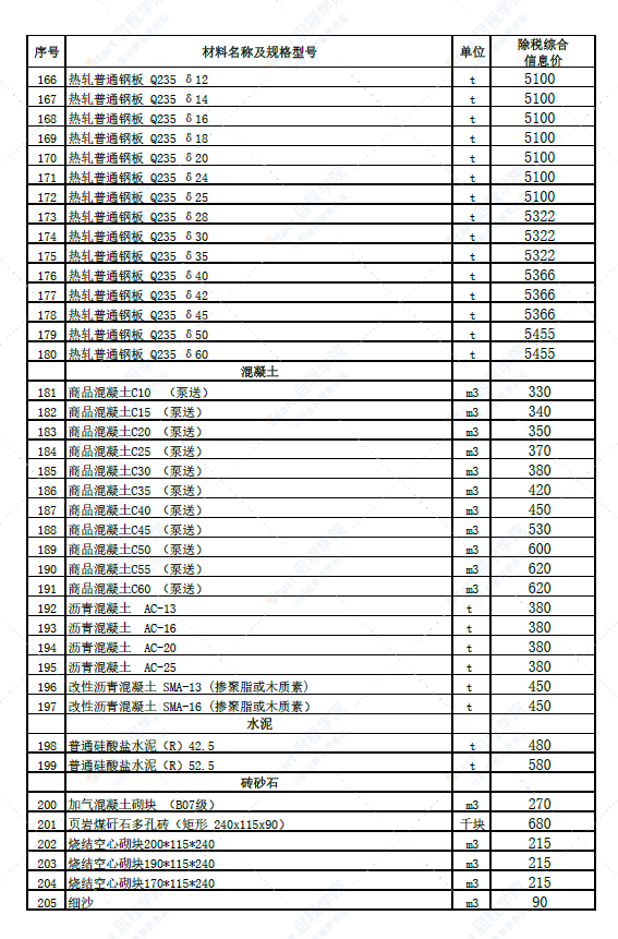 新疆博州地區(qū)阿拉山口市2022年4月份建設(shè)工程綜合價(jià)格信息