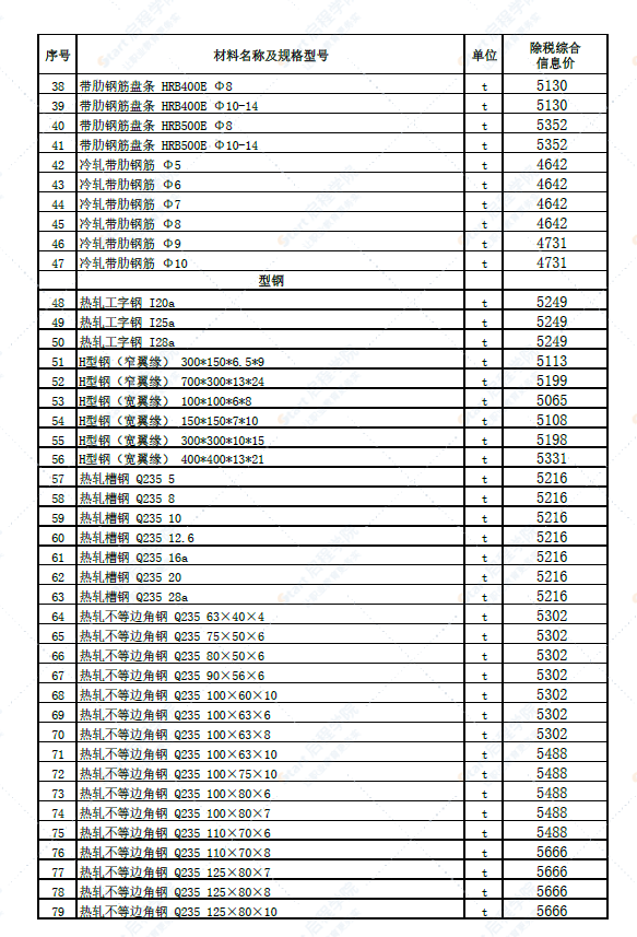 新疆博州地区温泉县2022年4月份建设工程综合价格信息