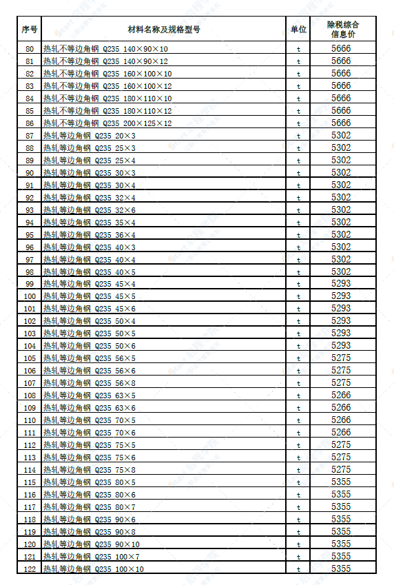 新疆博州地区温泉县2022年4月份建设工程综合价格信息