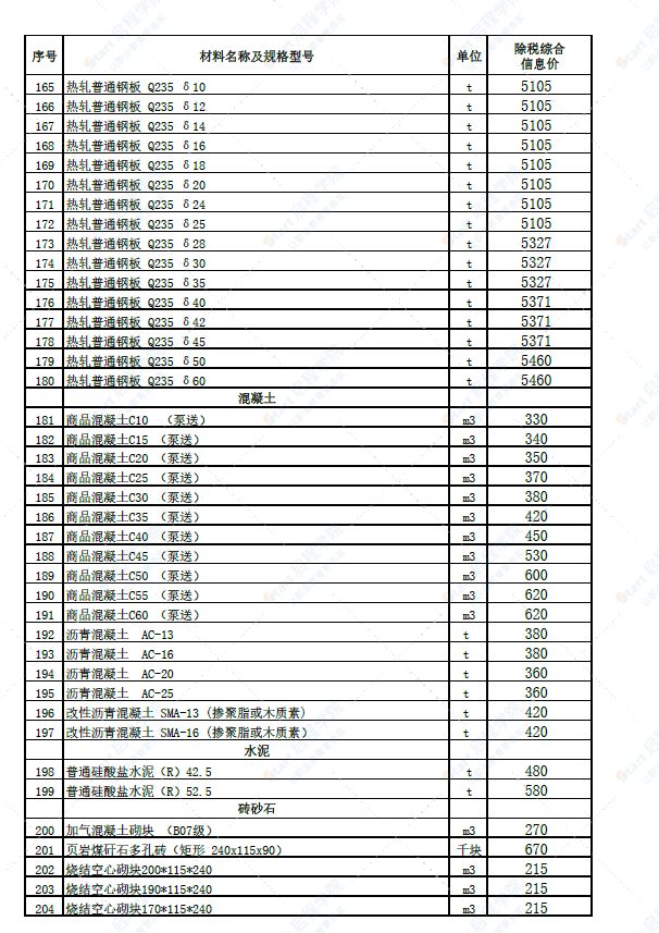 新疆博州地区温泉县2022年4月份建设工程综合价格信息