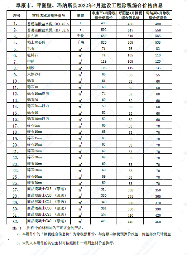 新疆阜康市、呼图壁、玛纳斯县2022年4月建设工程除税综合价格信息