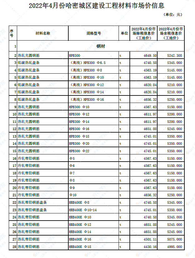 新疆哈密城区2022年4月份建设工程材料市场价信息