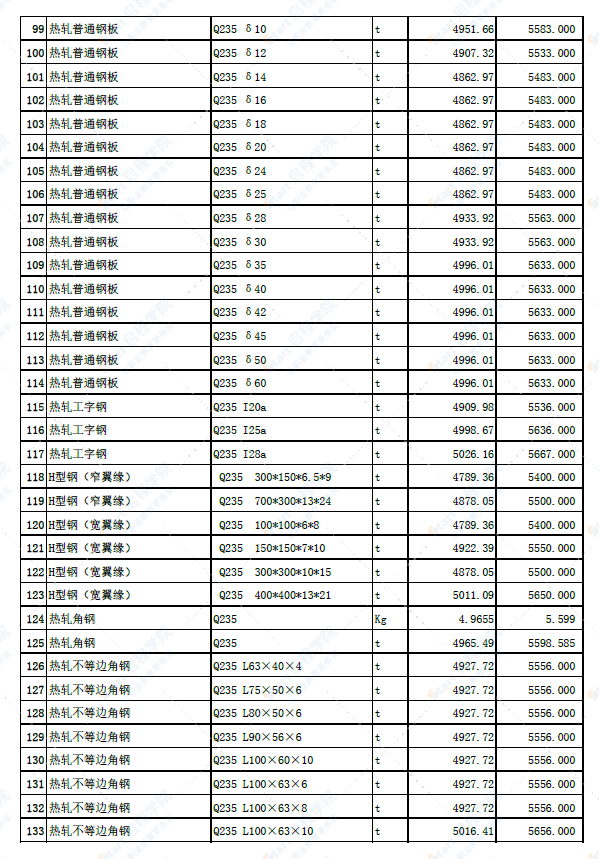 新疆哈密城区2022年4月份建设工程材料市场价信息