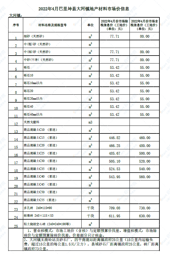 新疆哈密城区巴里坤县大河镇2022年4月份建设工程材料市场价信息