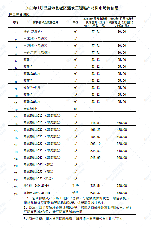 新疆哈密地區(qū)巴里坤縣城區(qū)2022年4月份建設(shè)工程材料市場價(jià)信息