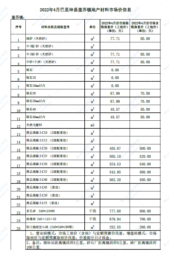 新疆哈密地區(qū)巴里坤縣奎蘇鎮(zhèn)2022年4月份建設(shè)工程材料市場價信息