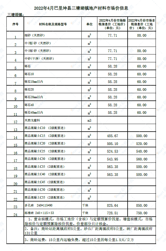 新疆哈密地區(qū)巴里坤縣三塘湖鎮(zhèn)2022年4月份建設(shè)工程材料市場價信息