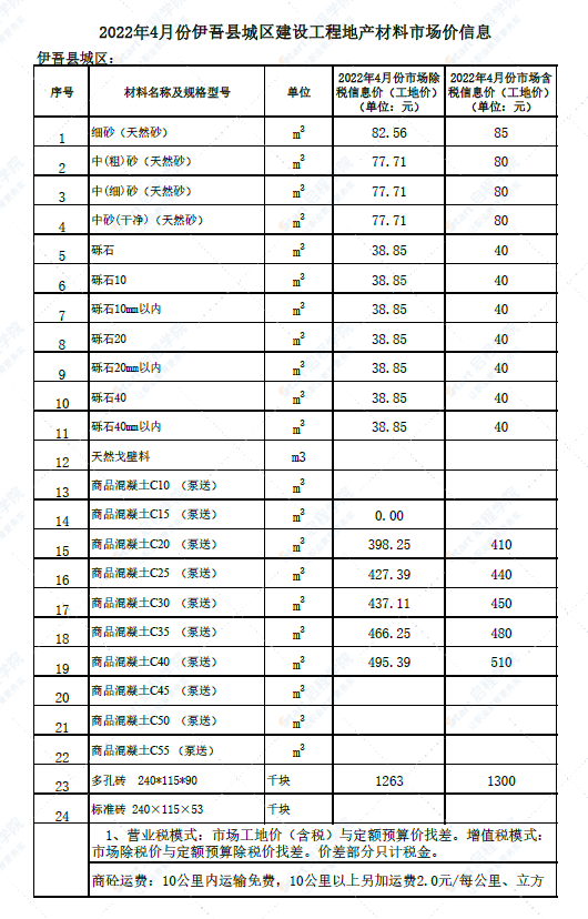 新疆哈密地区伊吾县2022年4月份建设工程材料市场价信息