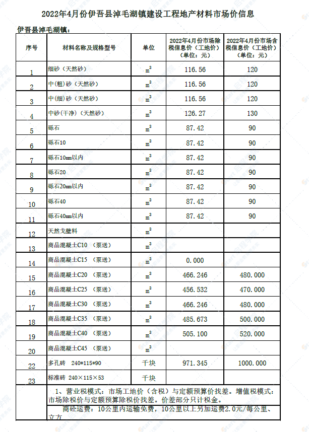 新疆哈密地区伊吾县淖毛湖镇2022年4月份建设工程材料市场价信息