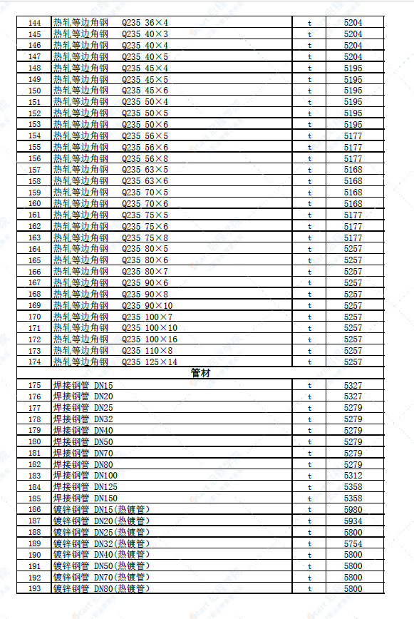 新疆克拉玛依地区2022年4月建设工程综合价格信息