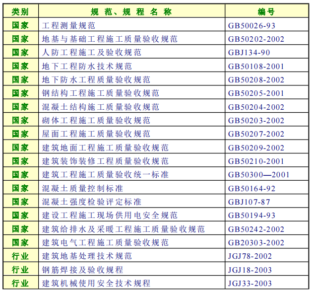 某多层住宅群施工组织设计