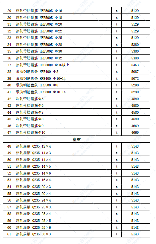 新疆克拉玛依地区独山子地区2022年4月建设工程综合价格信息