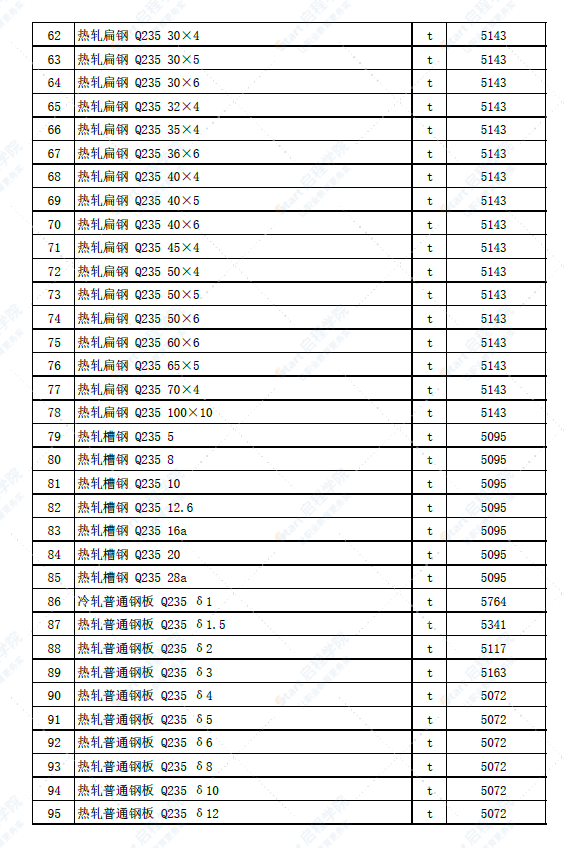 新疆克拉玛依地区独山子地区2022年4月建设工程综合价格信息