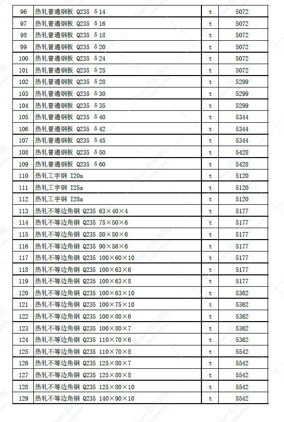 新疆克拉玛依地区独山子地区2022年4月建设工程综合价格信息