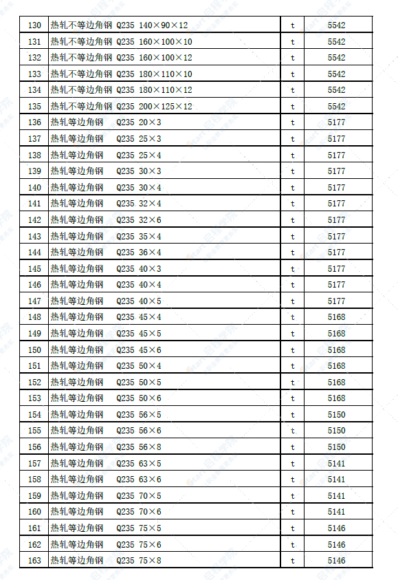 新疆克拉玛依地区独山子地区2022年4月建设工程综合价格信息