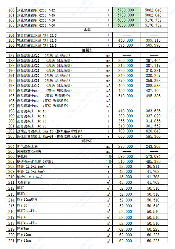 新疆库尔勒市2022年4月份建设工程价格信息