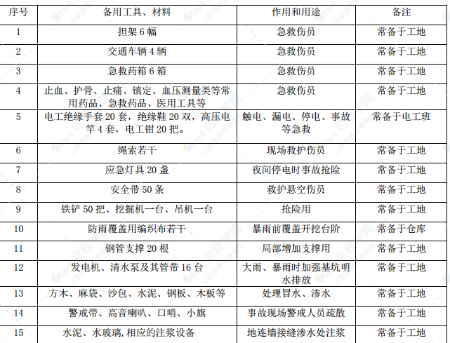 地下工程基坑开挖施工方案