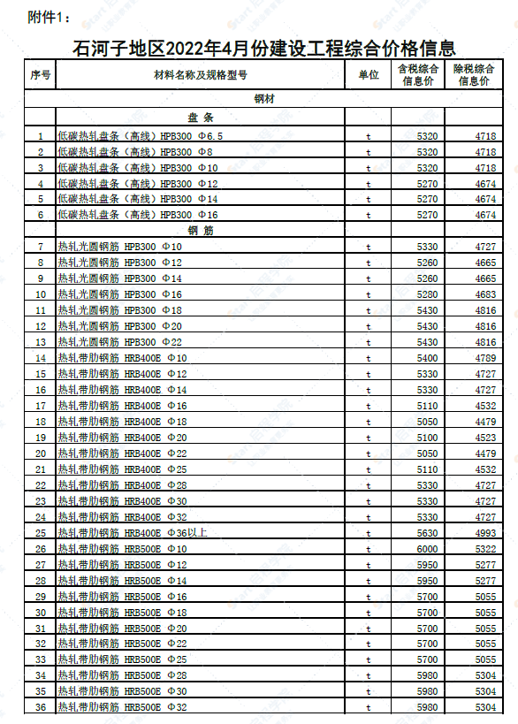 新疆石河子地区2022年4月份建设工程综合价格信息