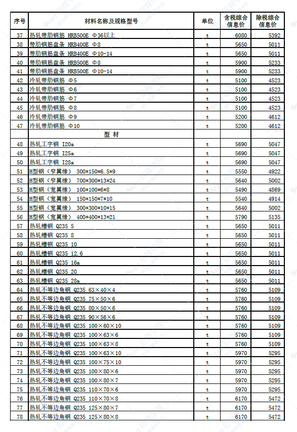 新疆石河子地区2022年4月份建设工程综合价格信息