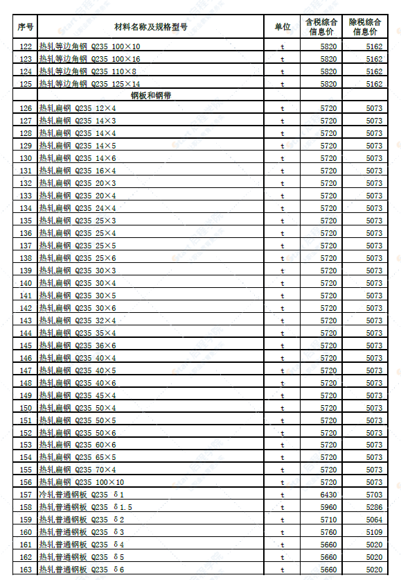 新疆石河子地区2022年4月份建设工程综合价格信息