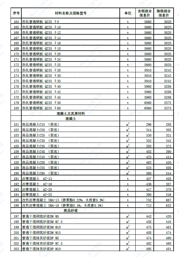 新疆石河子地区2022年4月份建设工程综合价格信息