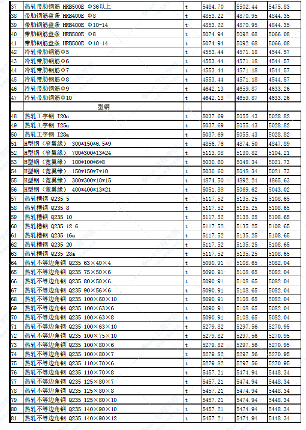 新疆吐鲁番市2022年4月份建设工程综合价格信息