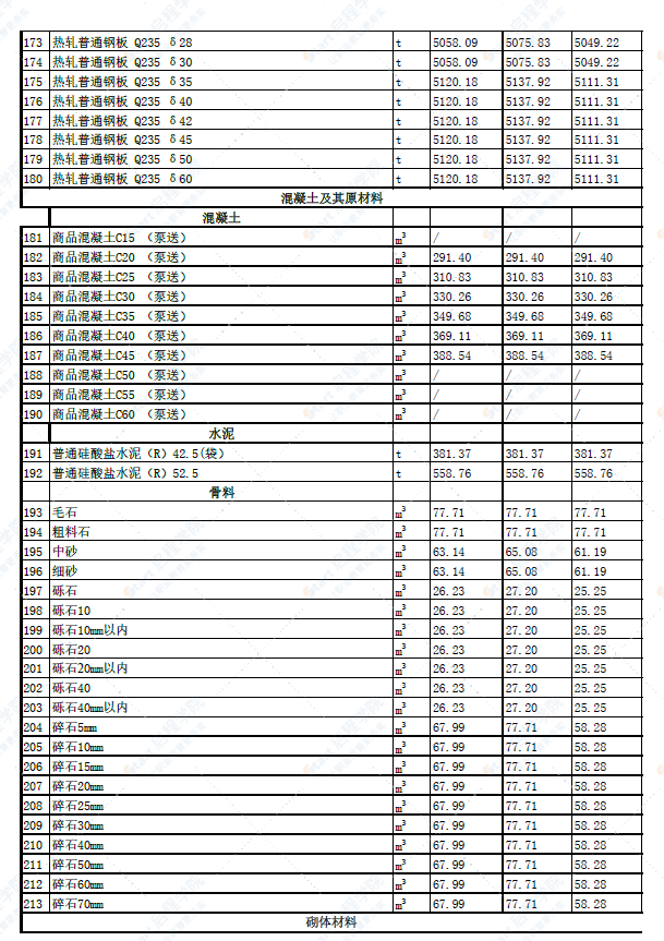 新疆吐鲁番市2022年4月份建设工程综合价格信息