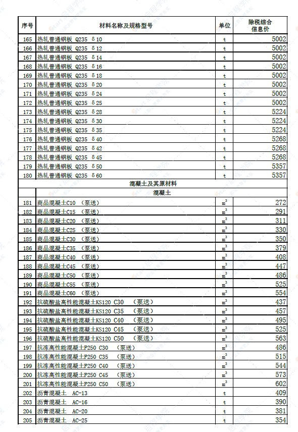 新疆乌鲁木齐地区2022年4月份建设工程综合价格信息