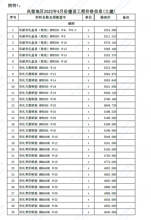 新疆伊犁州巩留地区2022年4月份建设工程综合价格信息