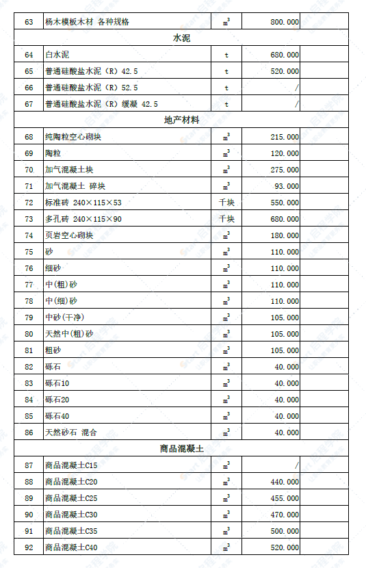 新疆伊犁州巩留地区2022年4月份建设工程综合价格信息