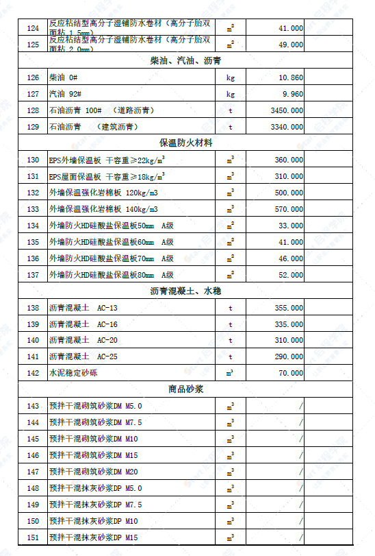 新疆伊犁州巩留地区2022年4月份建设工程综合价格信息