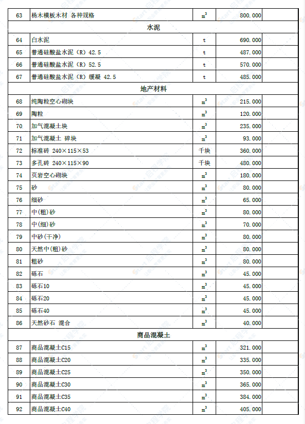 新疆伊犁州伊宁地区（土建）2022年4月份建设工程综合价格信息